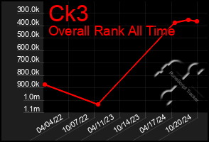 Total Graph of Ck3