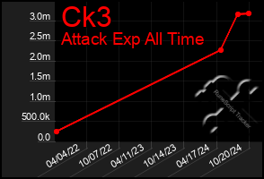 Total Graph of Ck3