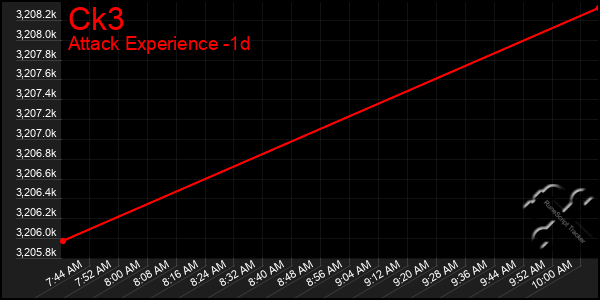 Last 24 Hours Graph of Ck3