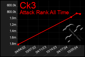 Total Graph of Ck3