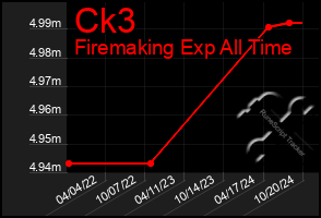 Total Graph of Ck3