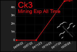 Total Graph of Ck3