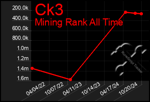 Total Graph of Ck3