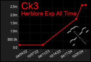 Total Graph of Ck3