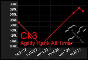 Total Graph of Ck3