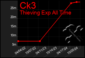 Total Graph of Ck3