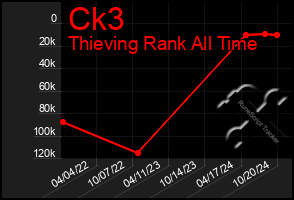 Total Graph of Ck3