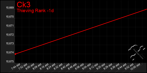 Last 24 Hours Graph of Ck3