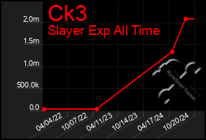 Total Graph of Ck3