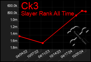 Total Graph of Ck3