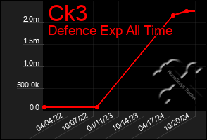 Total Graph of Ck3