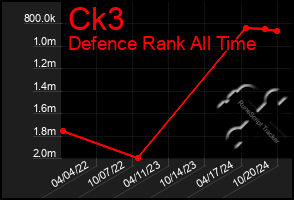 Total Graph of Ck3