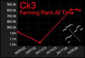 Total Graph of Ck3