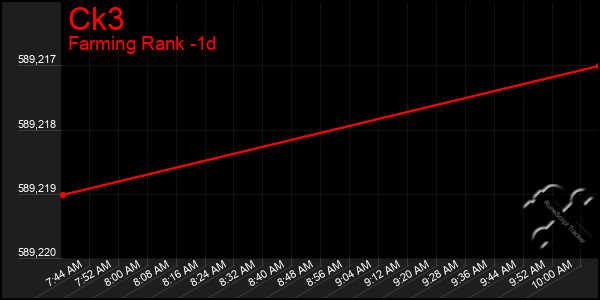 Last 24 Hours Graph of Ck3