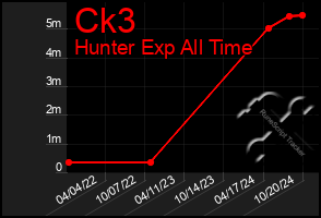 Total Graph of Ck3