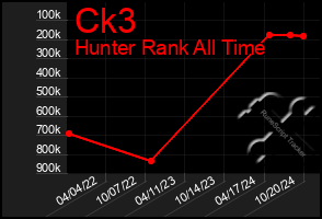 Total Graph of Ck3