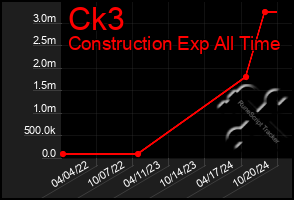 Total Graph of Ck3