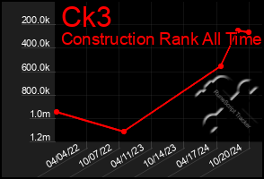 Total Graph of Ck3