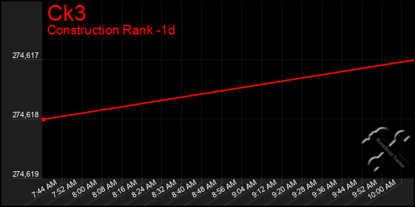 Last 24 Hours Graph of Ck3