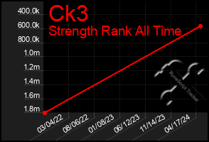 Total Graph of Ck3