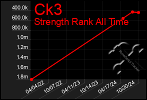 Total Graph of Ck3