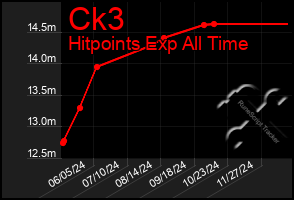 Total Graph of Ck3