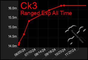 Total Graph of Ck3