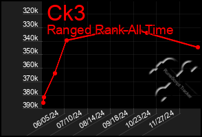 Total Graph of Ck3