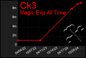 Total Graph of Ck3