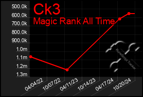 Total Graph of Ck3