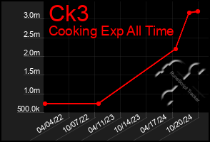 Total Graph of Ck3