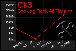 Total Graph of Ck3