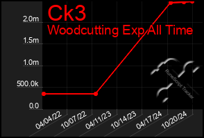 Total Graph of Ck3