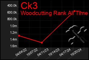 Total Graph of Ck3