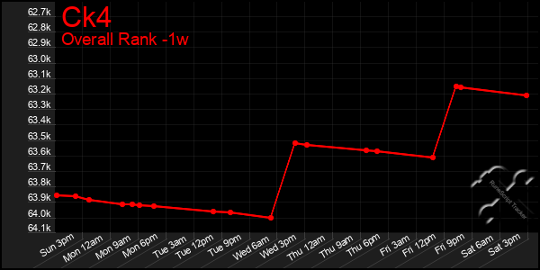 1 Week Graph of Ck4