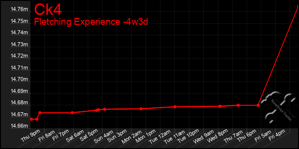 Last 31 Days Graph of Ck4