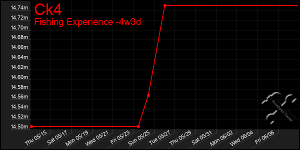 Last 31 Days Graph of Ck4