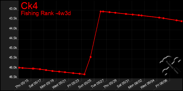 Last 31 Days Graph of Ck4