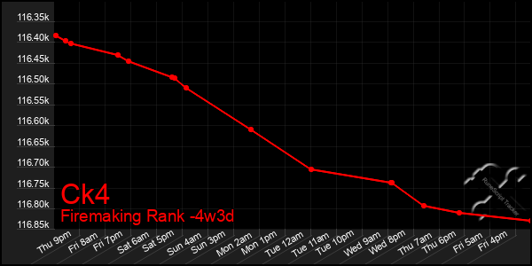 Last 31 Days Graph of Ck4