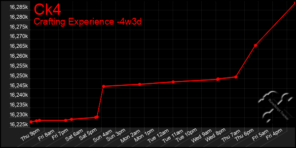 Last 31 Days Graph of Ck4