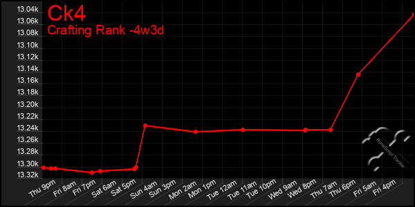 Last 31 Days Graph of Ck4