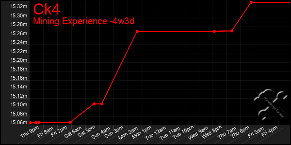 Last 31 Days Graph of Ck4