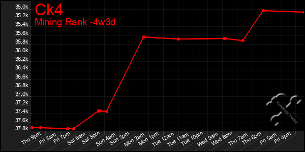 Last 31 Days Graph of Ck4