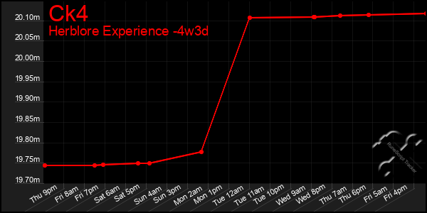 Last 31 Days Graph of Ck4