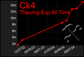 Total Graph of Ck4