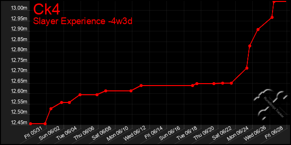 Last 31 Days Graph of Ck4