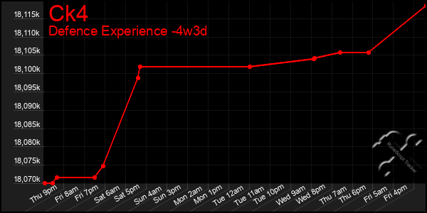 Last 31 Days Graph of Ck4