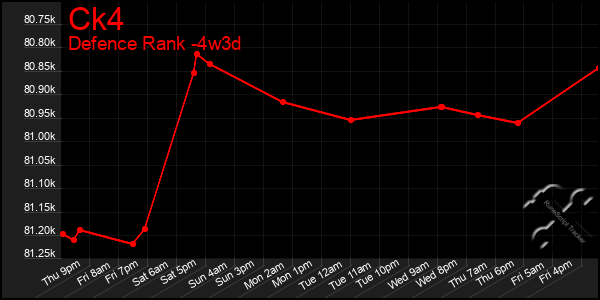 Last 31 Days Graph of Ck4