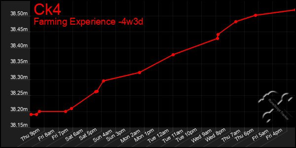 Last 31 Days Graph of Ck4