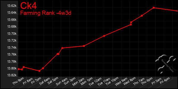 Last 31 Days Graph of Ck4